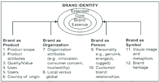 Delivering quality products and services that bring in value to its users. Brand Identity Structure Aaker Joachimsthaler 2000 From Figure 1 Download Scientific Diagram