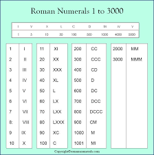 We did not find results for: Roman Numbers 1 To 1000 Chart Free Printable Roman Numerals 1 200 Charts Roman Numerals Chart And Conversions Learn About Roman Numerals With Fun And Games Grade 3 With Video Lessons Examples And Solutions