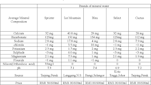 Mineral water, an important alternative in relieving thirst and cooling your body during the sweltering summer temperatures, also has many health benefits. Study On The Contents Of Bottled Mineral Water Of Various Brands In Malaysia Semantic Scholar