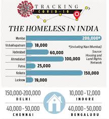 Over 1 7 Million Homeless Residents Across India Struggle To Fight Coronavirus The New Indian Express