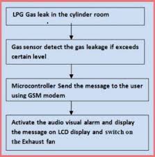 Home And Industrial Safety Using Fire And Gas Detection