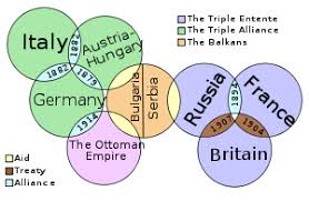 Buildup Of Alliances World War I World War One World War