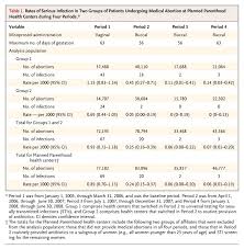 Rates Of Serious Infection After Changes In Regimens For Medical Abortion Nejm