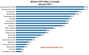 midsize suv sales in canada february 2017 gcbc