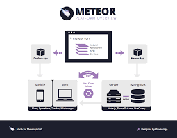 What Is Meteor Js