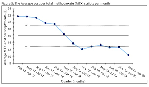 This medicine can also be used to treat psoriasis and certain kinds of arthritis. Improving Value Concordant Care Through Increased Use Of Subcutaneous Methotrexate In Rheumatoid Arthritis Acr Meeting Abstracts