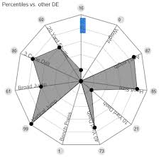 Beware The Radar Chart