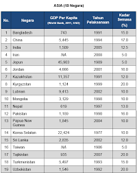 Asean atau association of southeast asian nations terdiri dari 10 anggota. Negara Asean Yang Manakah Belum Melaksanakan Cukai Barangan Dan Perkhidmatan Gst Dino Syukl