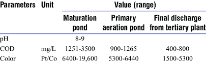 One of the most promising novel technologies in wastewater treatment system is the membrane bioreactor (mbr). Ph Chemical Oxygen Demand And Color Of Palm Oil Mill Effluent From Download Table
