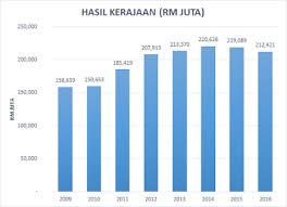 Peratus hutang kerajaan persekutuan daripada hasil kerajaan persekutuan. Kewangan Negara Tidak Memberangsangkan Vs Ekonomi Malaysia Bertambah Baik Majalah Labur