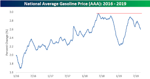 bespoke investment group blog get ready for lower gas