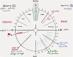 Cadran Pendule Radiesthesie A Imprimer Ecosia Dowsing Empowerment Japanese Symbol