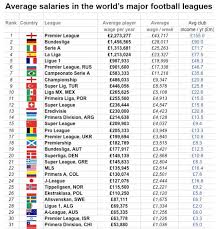 Enter a team or competition. Til Average Wages In Portugal S Top Light Are Lower Than England S Championship 2nd Tier And Brazil Russia And Turkey S Top Flights Soccer