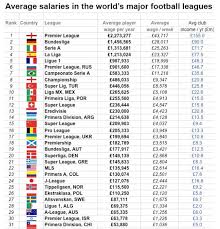 How can you forget the biggest of them all? Til Average Wages In Portugal S Top Light Are Lower Than England S Championship 2nd Tier And Brazil Russia And Turkey S Top Flights Soccer