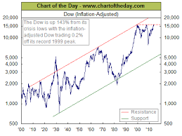 Dow Jones Industrial Average Djia Adjusted For Inflation
