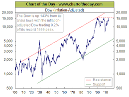 dow jones industrial average djia adjusted for inflation