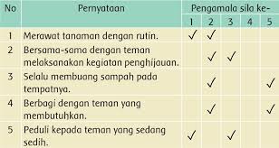 Check spelling or type a new query. Kunci Jawaban Tema 8 Kelas 3 Sd Dan Mi Halaman 206 208 210 211 Subtema 4 Aku Suka Berkarya Portal Jember Halaman All