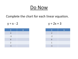 do now complete the chart for each linear equation y x