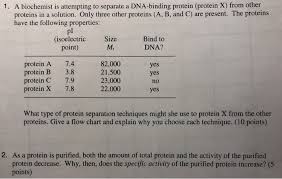 Solved 1 A Biochemist Is Attempting To Separate A Dna Bi