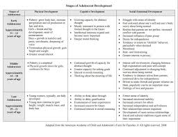 Adolescence And Technology