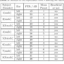 Pdf Hearing Loss Compensation In A Telephone System Semantic Scholar