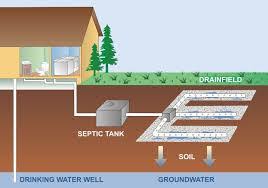 One may also ask, how does a septic leach field work? Signs The Drain Field Is Malfunctioning