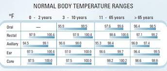 Children Fever Temperature Chart Answers On Healthtap