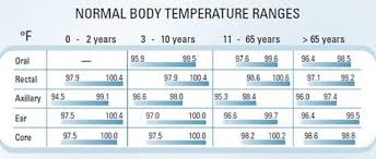 children fever temperature chart answers on healthtap