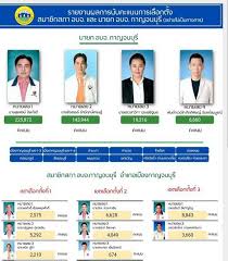 1, ผลการเลือกตั้งสมาชิกสภาเทศบาลตำบลนาตาล่วง อำเภอเมืองตรัง จังหวัดตรัง, 17 พฤศจิกายน 2564. à¹€à¸œà¸¢à¸œà¸¥à¸„à¸°à¹à¸™à¸™à¸­à¸¢ à¸²à¸‡à¹„à¸¡ à¹€à¸› à¸™à¸—à¸²à¸‡à¸à¸²à¸£à¹€à¸¥ à¸­à¸à¸• à¸‡ à¸­à¸šà¸ˆ à¹ƒà¸™à¸ž à¸™à¸— à¸ à¸²à¸„à¸à¸¥à¸²à¸‡