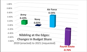 Business news › news › defence ›defence budget 2021: 2021 Budget Cutting Old Weapons To Make Room For The New Breaking Defense Defense Industry News Analysis And Commentary