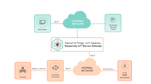 Standard Deployment Of Kaspersky Iot Secure Gateway