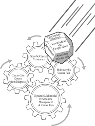 These contrast with benign tumors, which do not spread. A Clinical Approach To The Management Of Cancer Related Pain In Emergency Situations Springerlink