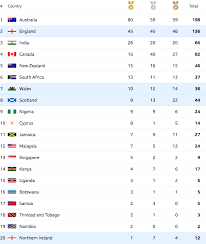 Find an alphabetical list of medals and celebrate the achievements of 2016's finest athletes Commonwealth Games Medals Table Live Full Standings As England Battle Australia For Top Other Sport Express Co Uk
