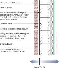 A vapor barrier is likely required if the building is cladded with absorptive material and if the structure is. Understanding Vapor Barriers Building Science Corporation