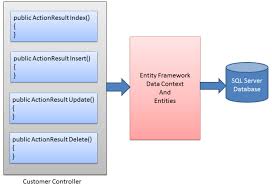 Image result for Asp.Net Entity Framework