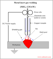 Consumable electrode wire, having chemical composition similar to that of the parent material, is continuously fed from a spool to the arc zone. Metal Inert Gas Welding Mig Gmaw Substech