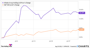 Alibaba group holding ltd (baba:nyse). Alibaba Stock Gains 16 In July