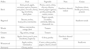 Table 1 From Oral Allergy Syndrome The Need Of A