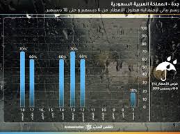 نقدّم لكم أفضل العروض القيّمة. Ø§Ù…Ø·Ø§Ø± Ø¬Ø¯Ø© Ø·Ù‚Ø³ Ø§Ù„Ø¹Ø±Ø¨