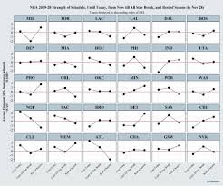 Submitted 9 hours ago by gsw kevin duranttanookiben. Edkupfer Nba 2019 20 Strength Of Schedule Until Today From Now Until The All Star Break And The Rest Of The Season Rockets