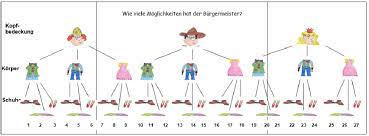 Januar 12, 2020 um 5:45 pm uhr. Kombinatorik In Der Grundschule Grundschulschnuffler Bloggrundschulschnuffler