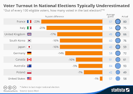 Chart Voter Turnout In National Elections Typically