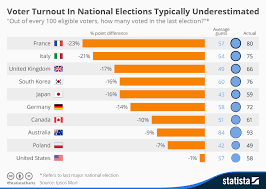 chart voter turnout in national elections typically