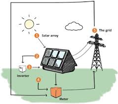 Solar powered lead acid battery charger solar powered lead acid battery charger final report spring semester 2007 by andrew giddings figure 18 schematic diagram of the ir2110 regulator chip 21 solar energy system has never been greater. Solar Knowledge Bank Solar Schools