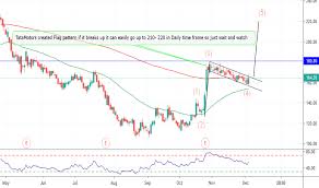 Tatamotors Stock Price And Chart Nse Tatamotors Tradingview