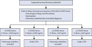 Maybe you would like to learn more about one of these? Simplified Diagnostic Management Of Suspected Pulmonary Embolism The Years Study A Prospective Multicentre Cohort Study The Lancet