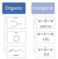 Organic Vs Inorganic Molecules Definition Overview Expii