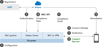 If you have a network,, then the nac controls who has access to what parts of that network and when. Integrieren Der Netzwerkzugriffssteuerung Mit Microsoft Intune Azure Microsoft Docs
