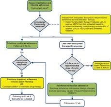 2013 Acc Aha Guideline On The Treatment Of Blood Cholesterol