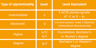 When deciding on which international bachelor's degree is right for you, it's essential you have a clear picture of the many, many different types of undergraduate programmes. Degree Apprenticeships What You Need To Know Careermap